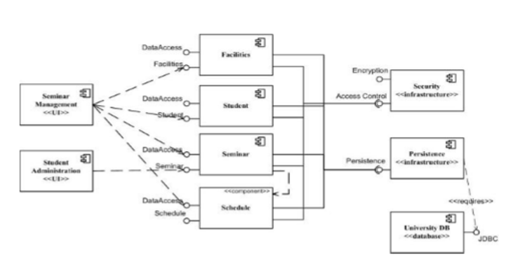 Component Based Software Development (2)