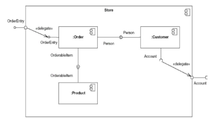 Component Based Software Development (3)