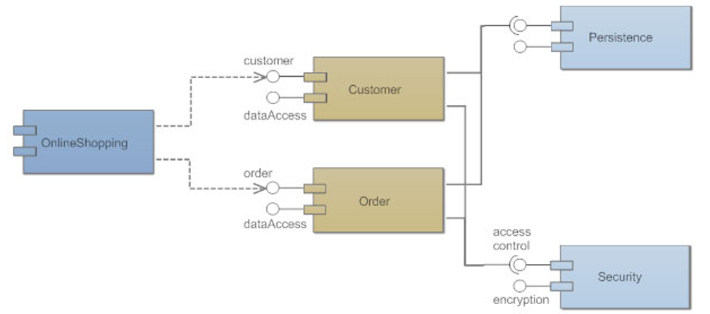 component diagram in software engineering