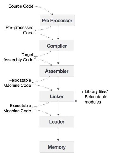 Cousins of Compiler