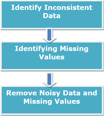 Data Cleaning in Data Mining