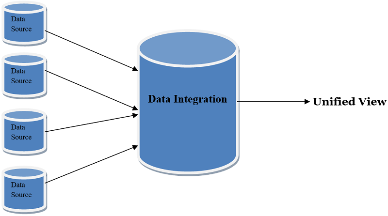 data integration