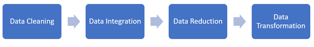 Data preprocessing in Data Mining