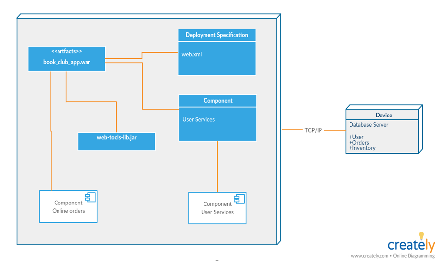 deployment diagram | 1