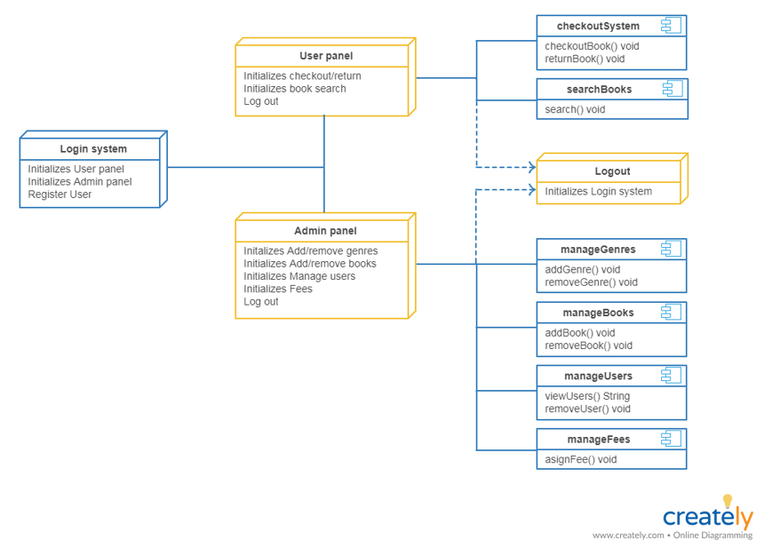 deployment diagram | 2