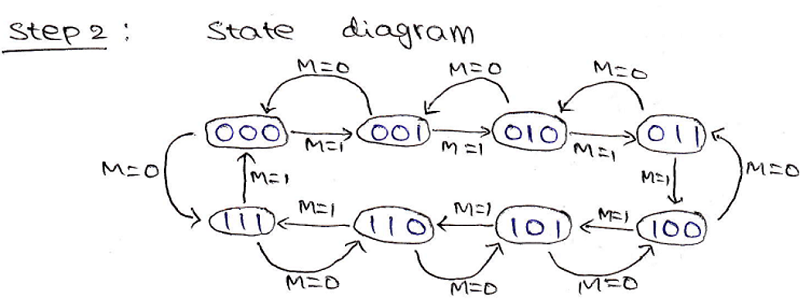 Arbitrary Sequence Counters and Bidirectional (11)