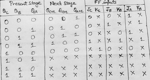 designing of synchronous mod n counters (2)