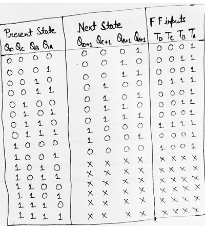 designing of synchronous mod n counters (6)