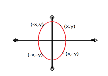 Ellipse Algorithm | Computer Graphics