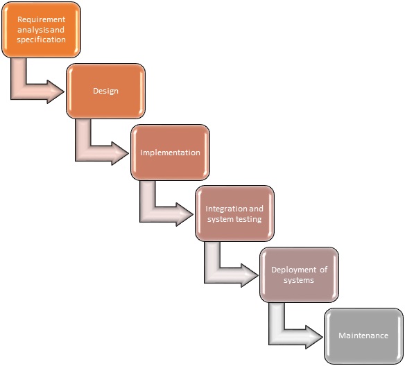 Iterative waterfall model