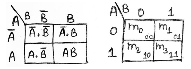 2 variables k-map example 1