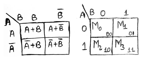 2 variables k-map example 2