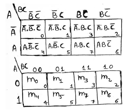 3 variables k-map example 1