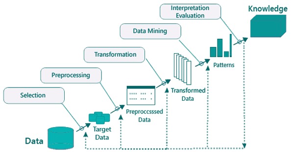KDD Process in Data Mining