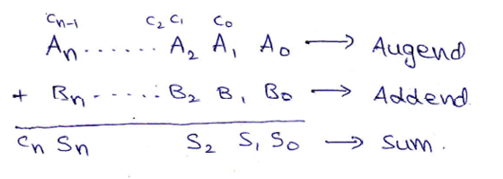 N-bit Parallel Adders | 1