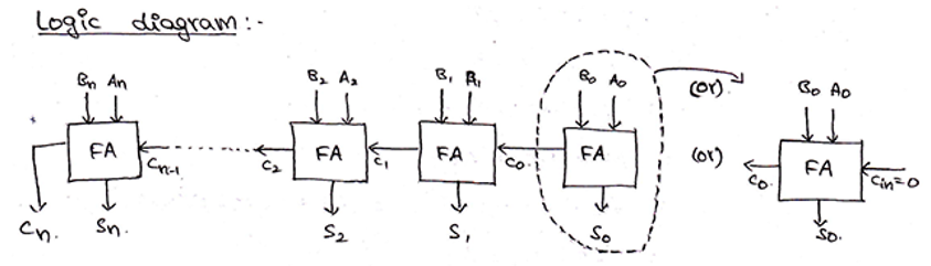 N-bit Parallel Adders | 3