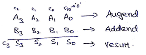 N-bit Parallel Adders | 4