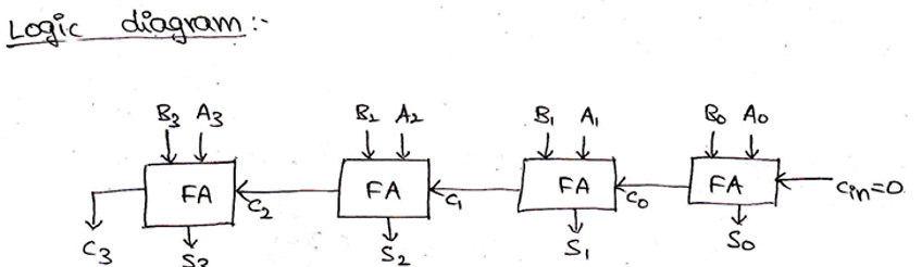 N-bit Parallel Adders | 6