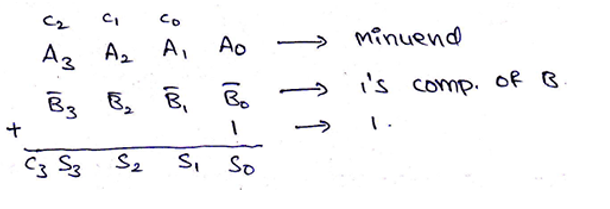 N-bit Parallel Adders | 7