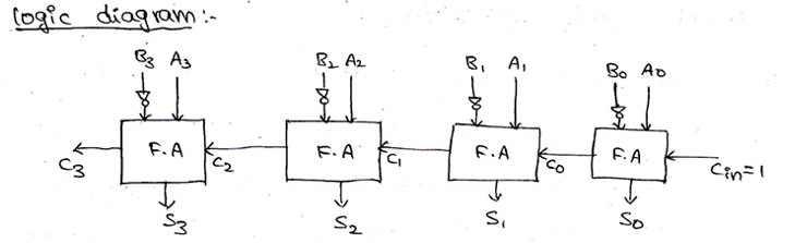 N-bit Parallel Adders | 8