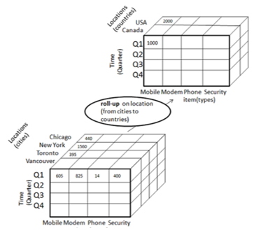 OLAP Cube | Roll up