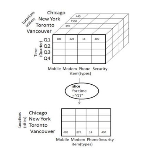 OLAP Cube | Slicing