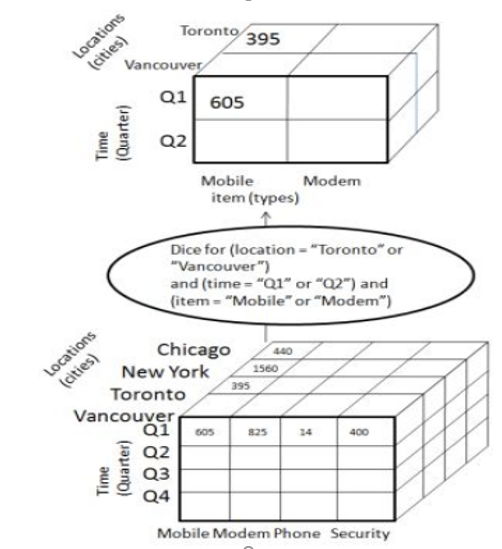 OLAP Cube | PIVOT