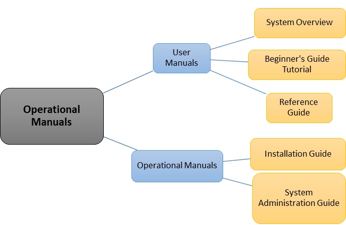 Operating procedures in a software