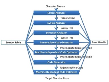 Phases of compiler