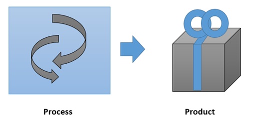 Relation between Software product and Software process