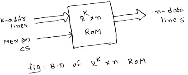 What is ROM?  Read Only Memory Explained - Scaler Topics