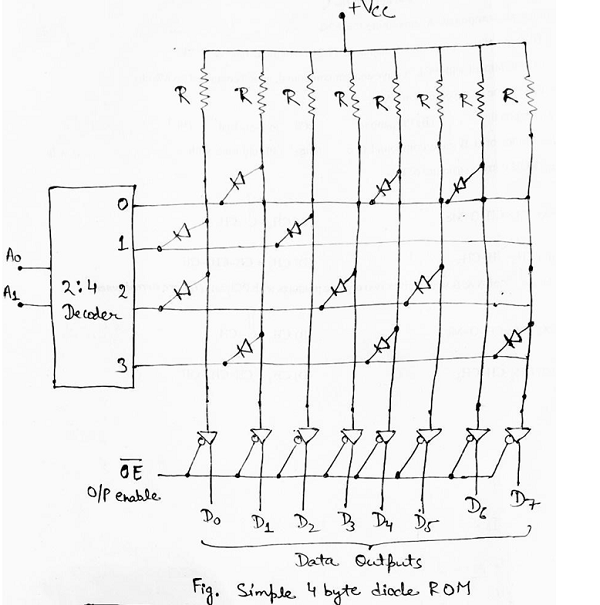 Classification and Programming of Read-Only Memory (ROM) - GeeksforGeeks