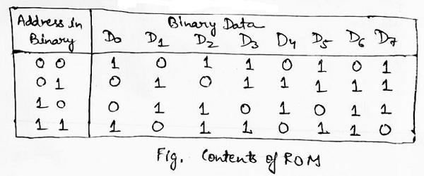 What is ROM?  Read Only Memory Explained - Scaler Topics