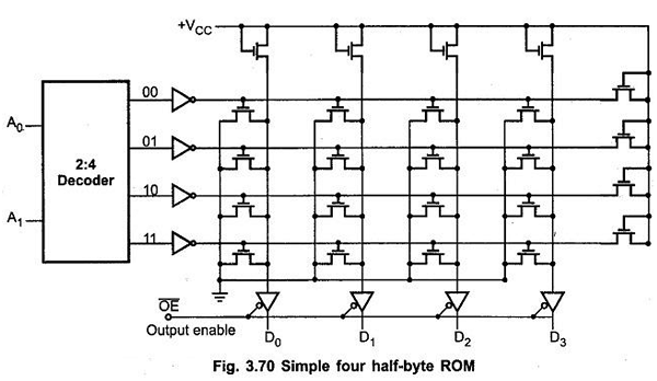 What is ROM?  Read Only Memory Explained - Scaler Topics