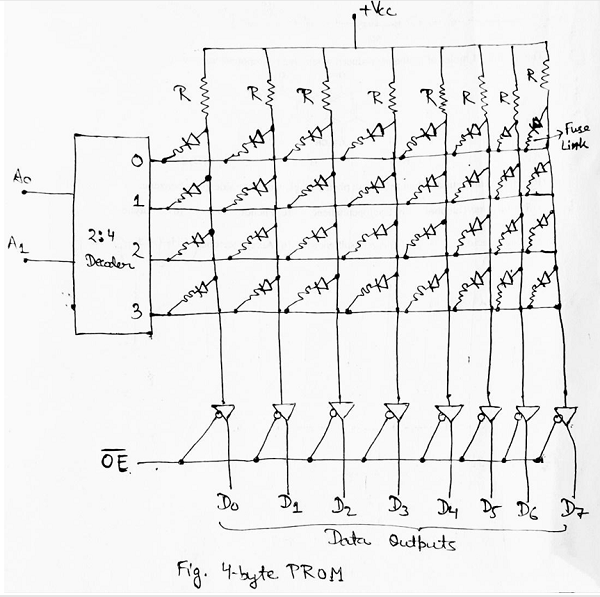 Introduction to Read Only Memory (ROM) and Its Types - MiniTool