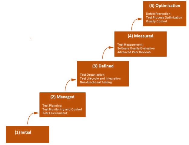 SEI Capability Maturity Model