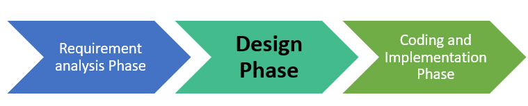 Software Design in SDLC