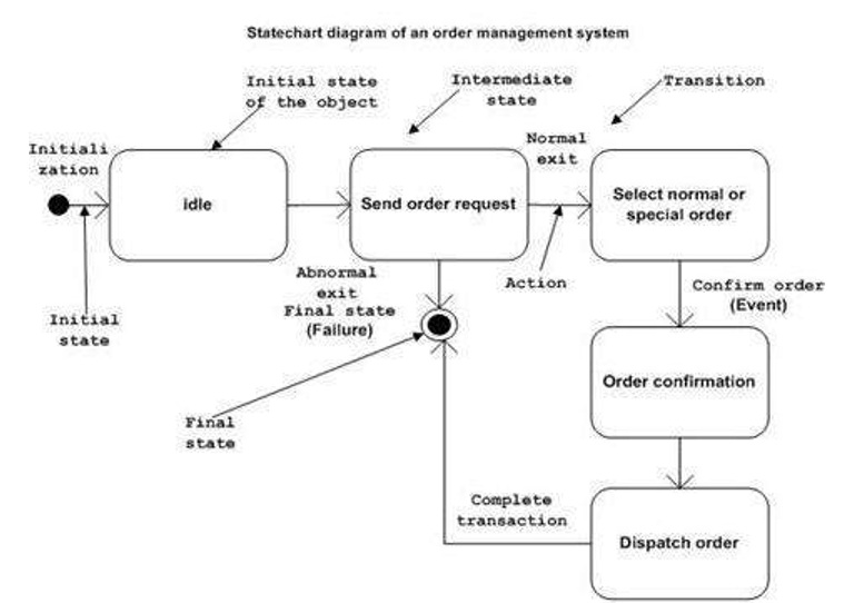 statechart diagram 1