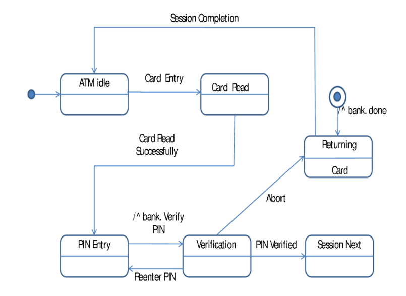 State Chart Diagram For Atm