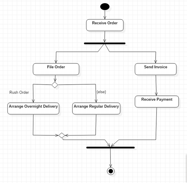 the activity diagram in software engineering