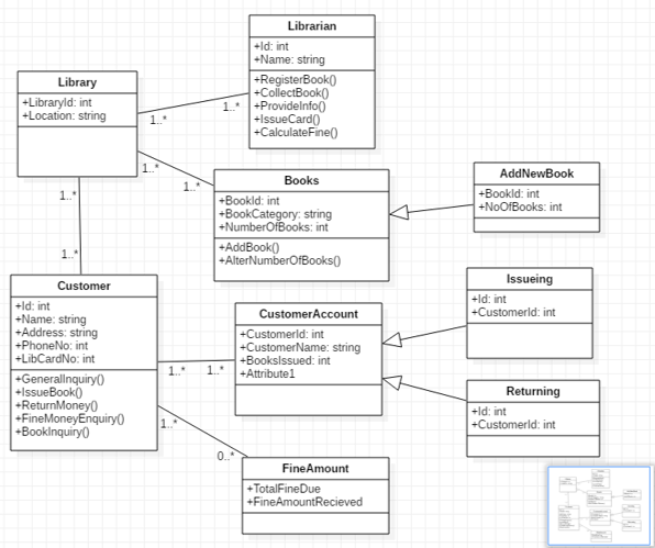 The class diagram in SE (3)