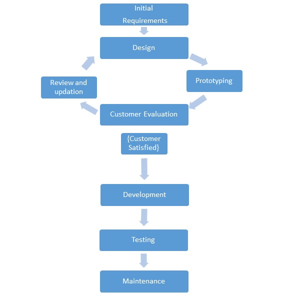 Prototype Model Diagram