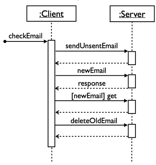 the sequence diagram (1)