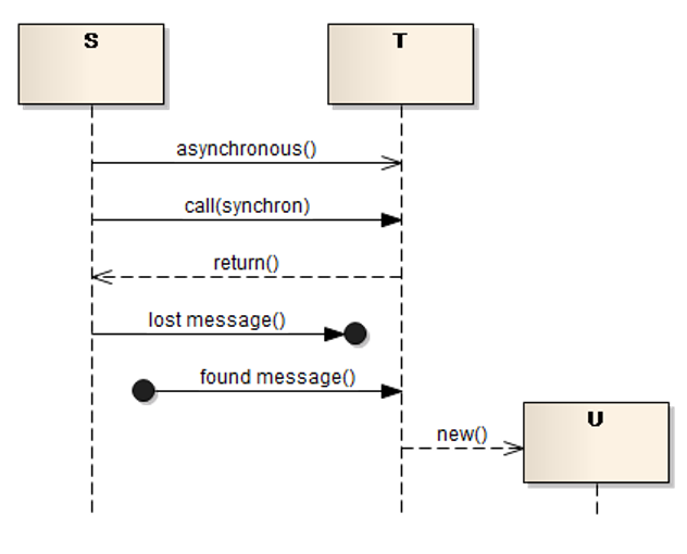 the sequence diagram (2)