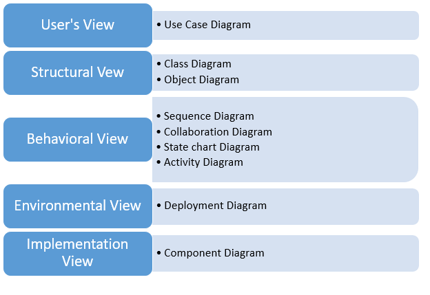 UML views diagram