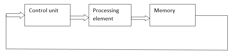 flynns classification (1)