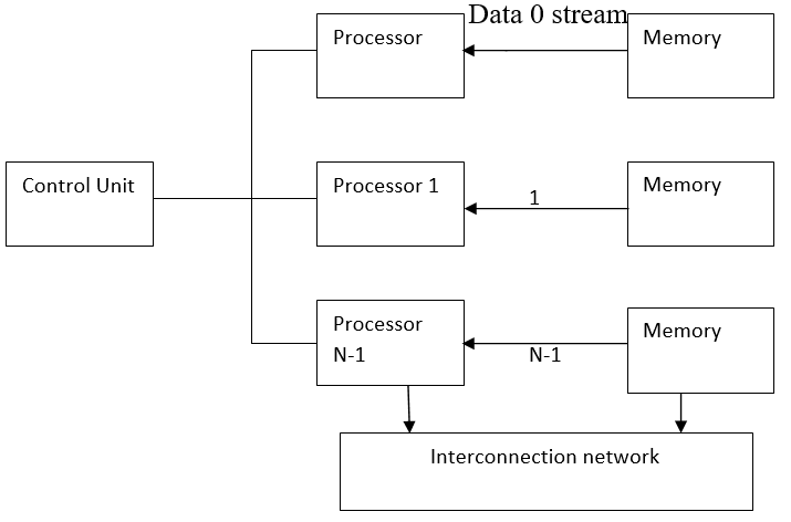 flynns classification (2)