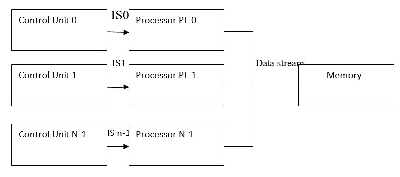 flynns classification (3)