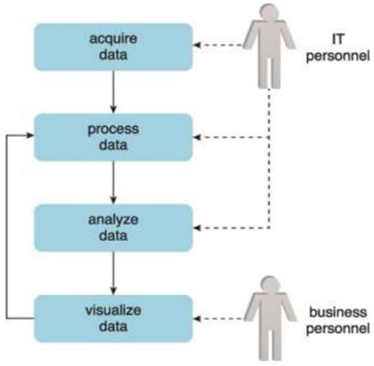 big data adoption