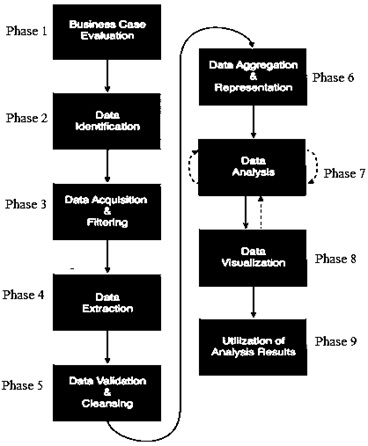 Big Data Analytics Life Cycle (Image 1)